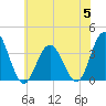 Absecon tide chart for Wednesday, July 5, 2023