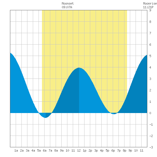 Absecon tide chart for Thursday, July 6, 2023