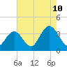 Absecon tide chart for Thursday, August 10, 2023