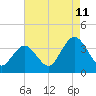 Absecon tide chart for Friday, August 11, 2023