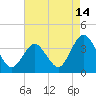Absecon tide chart for Monday, August 14, 2023
