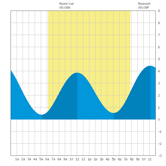 Absecon tide chart for Friday, August 18, 2023