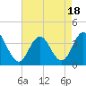 Absecon tide chart for Friday, August 18, 2023
