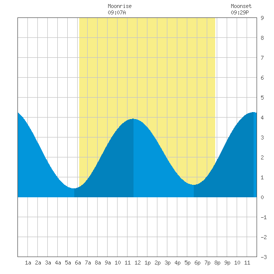 Absecon tide chart for Saturday, August 19, 2023