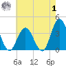 Absecon tide chart for Tuesday, August 1, 2023