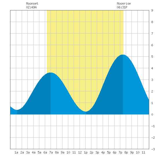 Absecon tide chart for Monday, August 28, 2023