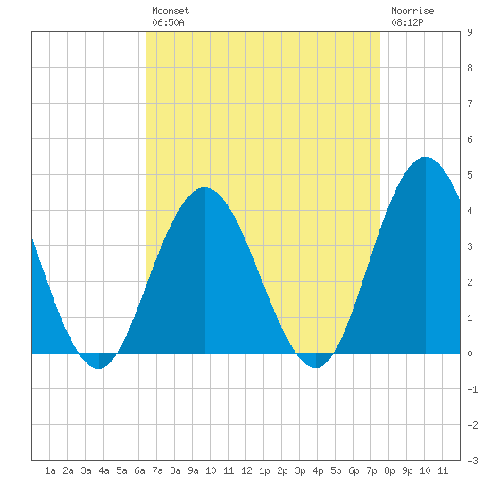 Absecon tide chart for Thursday, August 31, 2023