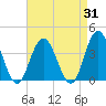 Absecon tide chart for Thursday, August 31, 2023
