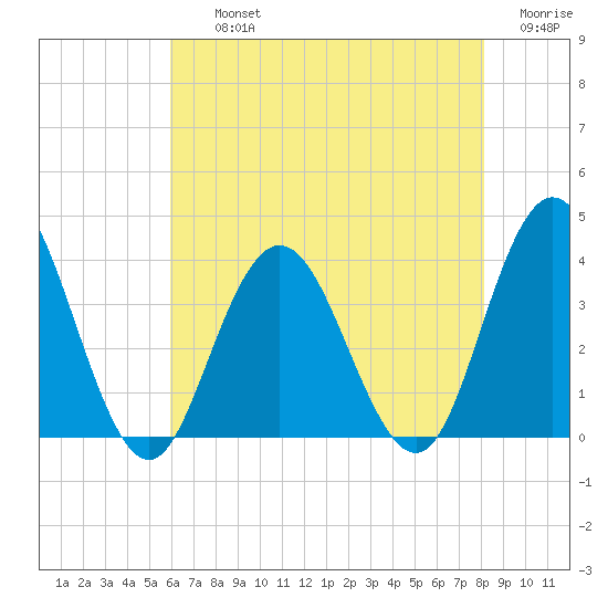Absecon tide chart for Thursday, August 3, 2023
