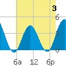 Absecon tide chart for Thursday, August 3, 2023