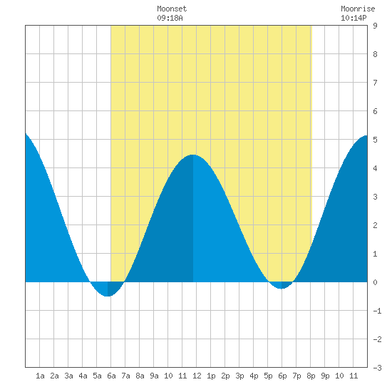 Absecon tide chart for Friday, August 4, 2023