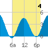 Absecon tide chart for Friday, August 4, 2023