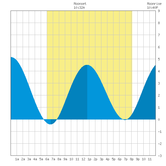 Absecon tide chart for Saturday, August 5, 2023