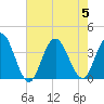 Absecon tide chart for Saturday, August 5, 2023