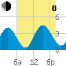 Absecon tide chart for Tuesday, August 8, 2023