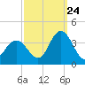 Absecon tide chart for Sunday, September 24, 2023