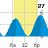 Absecon tide chart for Wednesday, September 27, 2023