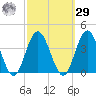 Absecon tide chart for Friday, September 29, 2023