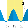 Absecon tide chart for Saturday, September 2, 2023