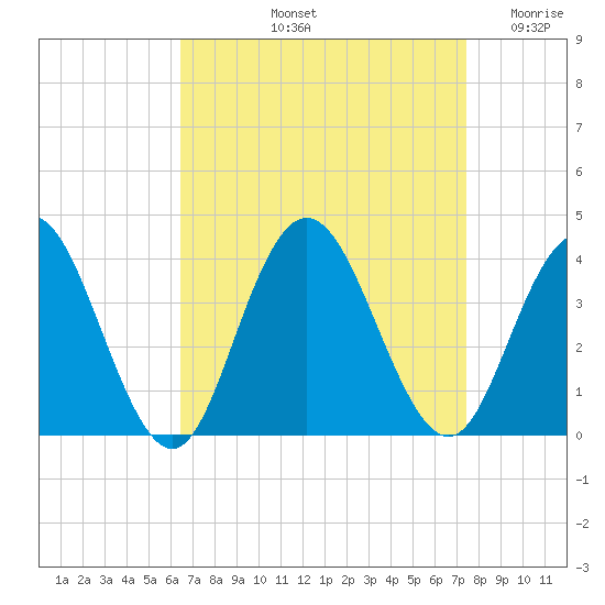 Absecon tide chart for Sunday, September 3, 2023