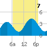 Absecon tide chart for Thursday, September 7, 2023