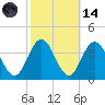 Absecon tide chart for Saturday, October 14, 2023