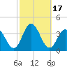 Absecon tide chart for Tuesday, October 17, 2023
