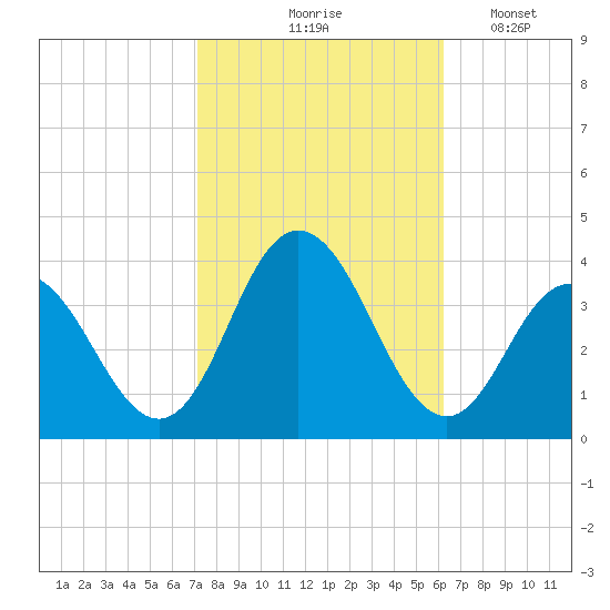 Absecon tide chart for Wednesday, October 18, 2023