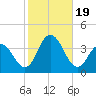 Absecon tide chart for Thursday, October 19, 2023