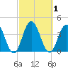 Absecon tide chart for Sunday, October 1, 2023