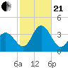 Absecon tide chart for Saturday, October 21, 2023