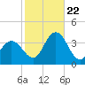 Absecon tide chart for Sunday, October 22, 2023