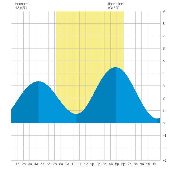 Absecon tide chart for Monday, October 23, 2023