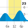 Absecon tide chart for Monday, October 23, 2023