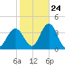 Absecon tide chart for Tuesday, October 24, 2023