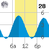 Absecon tide chart for Saturday, October 28, 2023