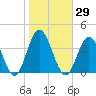Absecon tide chart for Sunday, October 29, 2023