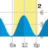 Absecon tide chart for Monday, October 2, 2023