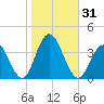 Absecon tide chart for Tuesday, October 31, 2023