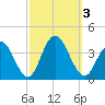 Absecon tide chart for Tuesday, October 3, 2023