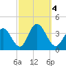 Absecon tide chart for Wednesday, October 4, 2023