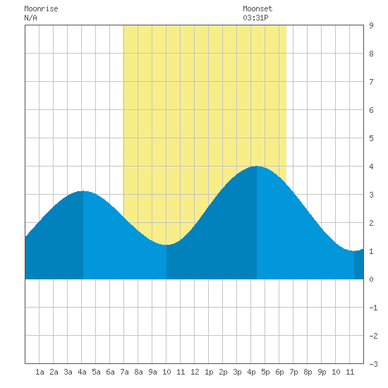 Absecon tide chart for Saturday, October 7, 2023