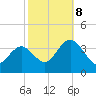 Absecon tide chart for Sunday, October 8, 2023