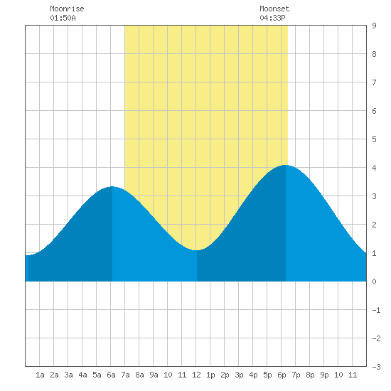 Absecon tide chart for Monday, October 9, 2023