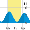 Absecon tide chart for Saturday, November 11, 2023