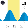 Absecon tide chart for Monday, November 13, 2023
