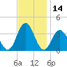 Absecon tide chart for Tuesday, November 14, 2023