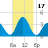 Absecon tide chart for Friday, November 17, 2023