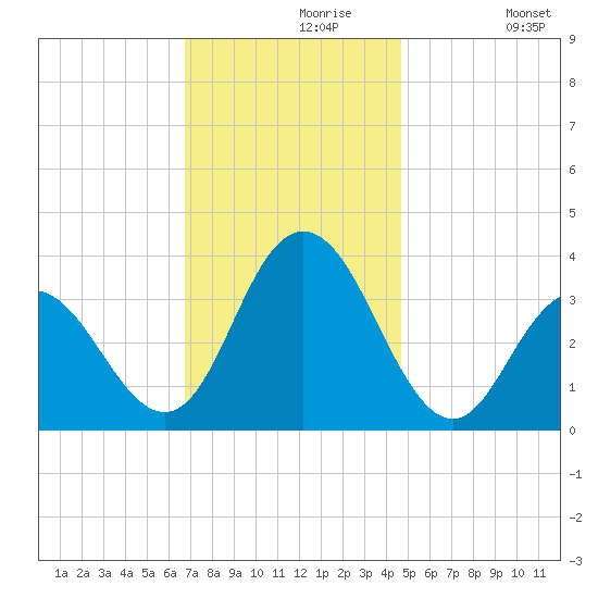 Absecon tide chart for Saturday, November 18, 2023