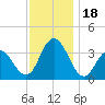 Absecon tide chart for Saturday, November 18, 2023